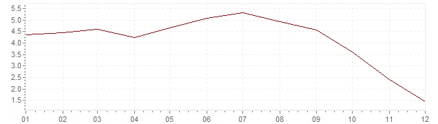Graphik - harmonisierte Inflation Spanien 2008 (HVPI)