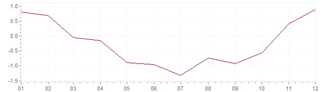 Graphik - harmonisierte Inflation Spanien 2009 (HVPI)