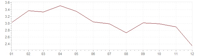 Graphik - harmonisierte Inflation Spanien 2011 (HVPI)