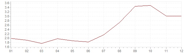 Graphik - harmonisierte Inflation Spanien 2012 (HVPI)