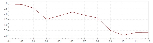 Graphik - harmonisierte Inflation Spanien 2013 (HVPI)