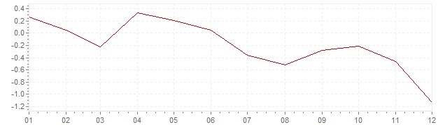 Graphik - harmonisierte Inflation Spanien 2014 (HVPI)