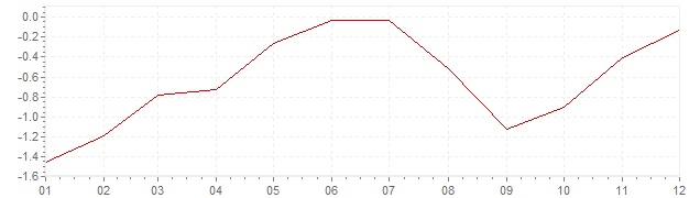 Graphik - harmonisierte Inflation Spanien 2015 (HVPI)