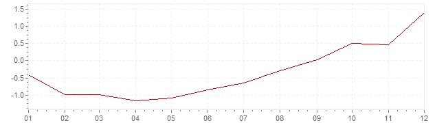 Graphik - harmonisierte Inflation Spanien 2016 (HVPI)