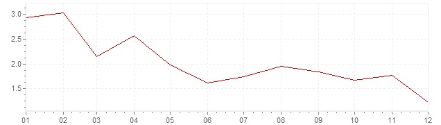 Grafiek - geharmoniseerde inflatie Spanje 2017 (HICP)