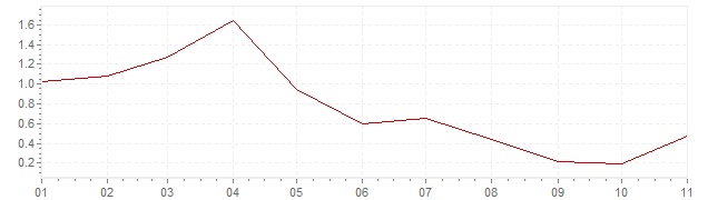 Graphik - harmonisierte Inflation Spanien 2019 (HVPI)