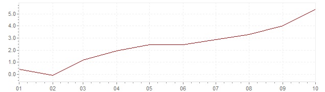 Grafiek - geharmoniseerde inflatie Spanje 2021 (HICP)