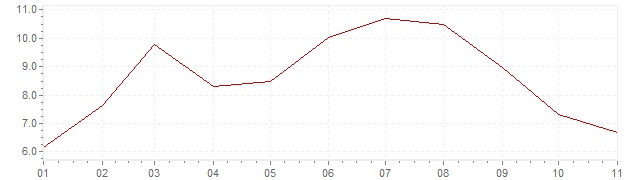 Gráfico – inflação harmonizada na Espanha em 2022 (IHPC)