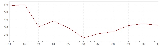 Graphik - harmonisierte Inflation Spanien 2023 (HVPI)