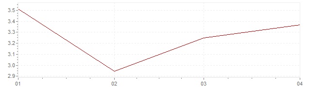Grafiek - geharmoniseerde inflatie Spanje 2024 (HICP)