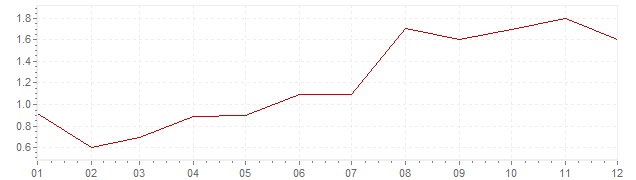 Gráfico – inflação harmonizada na Finlândia em 1997 (IHPC)