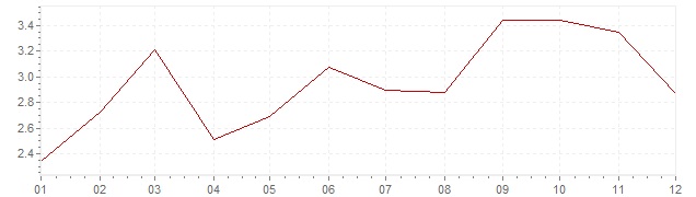 Graphik - Inflation harmonisé Finlande 2000 (IPCH)
