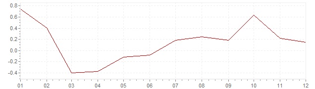 Graphik - Inflation harmonisé Finlande 2004 (IPCH)