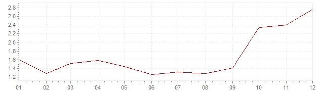 Graphik - harmonisierte Inflation Finnland 2010 (HVPI)