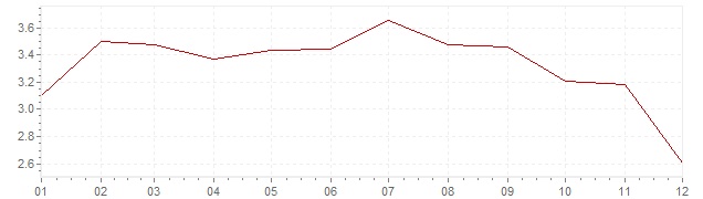 Grafiek - geharmoniseerde inflatie Finland 2011 (HICP)