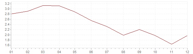 Graphik - Inflation harmonisé France 1992 (IPCH)