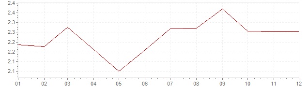 Grafiek - geharmoniseerde inflatie Frankrijk 1993 (HICP)