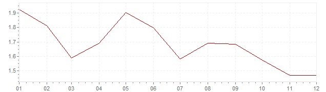 Grafico - inflazione armonizzata Francia 1994 (HICP)