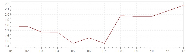 Grafiek - geharmoniseerde inflatie Frankrijk 1995 (HICP)