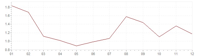 Graphik - Inflation harmonisé France 1997 (IPCH)