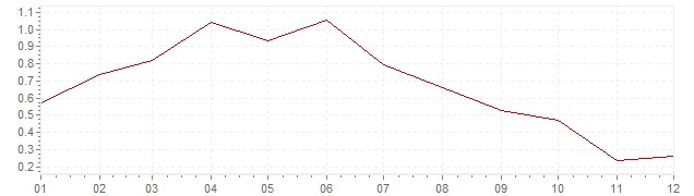 Graphik - harmonisierte Inflation Frankreich 1998 (HVPI)