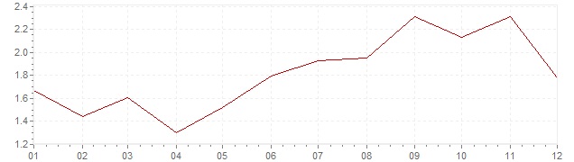 Grafiek - geharmoniseerde inflatie Frankrijk 2000 (HICP)