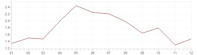 Graphik - Inflation harmonisé France 2001 (IPCH)