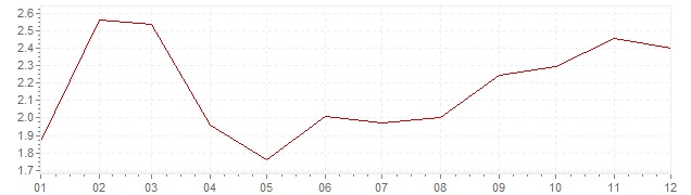 Chart - harmonised inflation France 2003 (HICP)