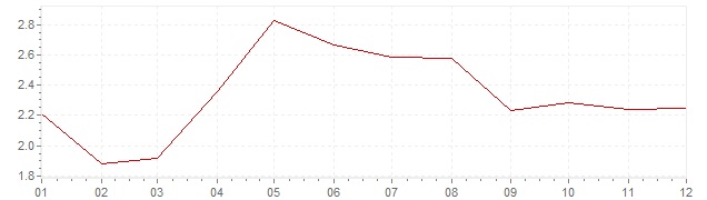Graphik - harmonisierte Inflation Frankreich 2004 (HVPI)
