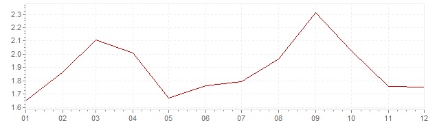 Grafiek - geharmoniseerde inflatie Frankrijk 2005 (HICP)