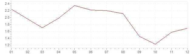 Graphik - Inflation harmonisé France 2006 (IPCH)