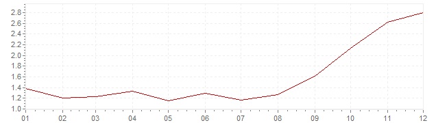 Chart - harmonised inflation France 2007 (HICP)