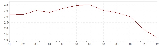 Graphik - Inflation harmonisé France 2008 (IPCH)