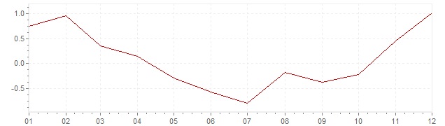 Graphik - harmonisierte Inflation Frankreich 2009 (HVPI)