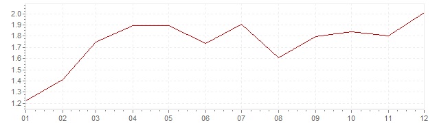 Graphik - Inflation harmonisé France 2010 (IPCH)