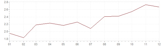 Chart - harmonised inflation France 2011 (HICP)