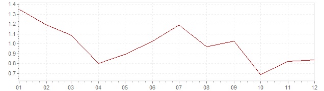 Graphik - harmonisierte Inflation Frankreich 2013 (HVPI)
