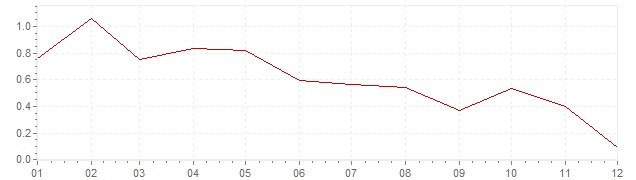Chart - harmonised inflation France 2014 (HICP)