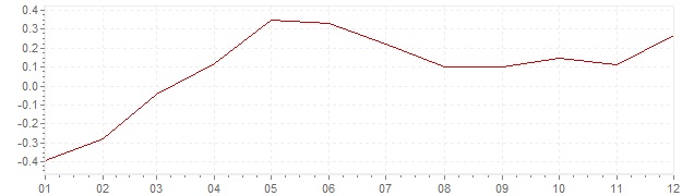 Graphik - Inflation harmonisé France 2015 (IPCH)