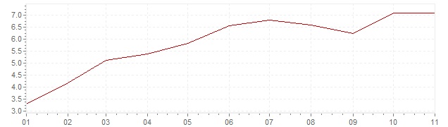 Graphik - harmonisierte Inflation Frankreich 2022 (HVPI)