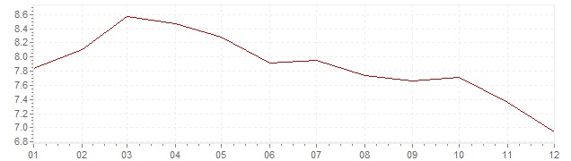 Grafiek - geharmoniseerde inflatie Griekenland 1996 (HICP)