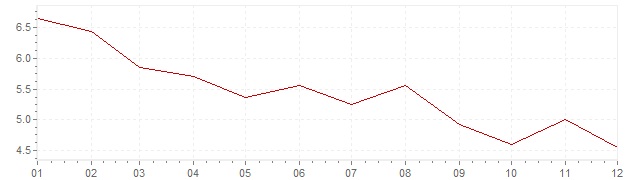 Gráfico – inflação harmonizada na Grécia em 1997 (IHPC)