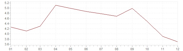 Grafiek - geharmoniseerde inflatie Griekenland 1998 (HICP)