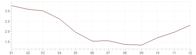 Graphik - Inflation harmonisé Grèce 1999 (IPCH)