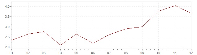 Grafiek - geharmoniseerde inflatie Griekenland 2000 (HICP)