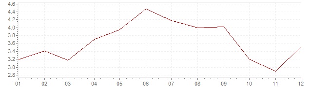 Grafiek - geharmoniseerde inflatie Griekenland 2001 (HICP)
