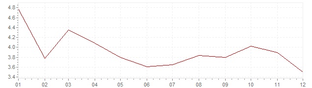 Grafiek - geharmoniseerde inflatie Griekenland 2002 (HICP)