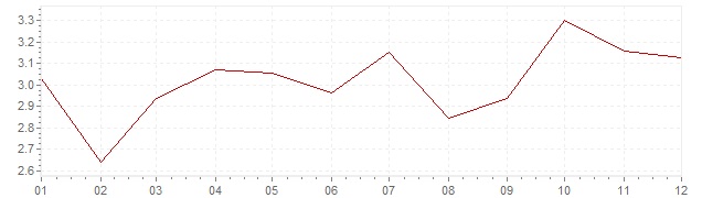 Graphik - Inflation harmonisé Grèce 2004 (IPCH)