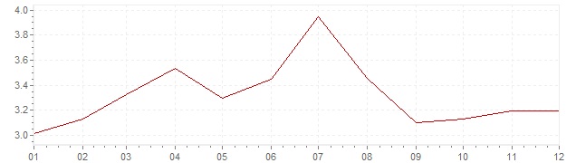 Graphik - Inflation harmonisé Grèce 2006 (IPCH)