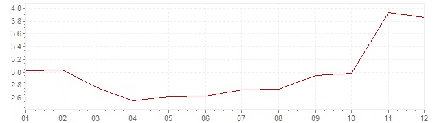 Graphik - Inflation harmonisé Grèce 2007 (IPCH)